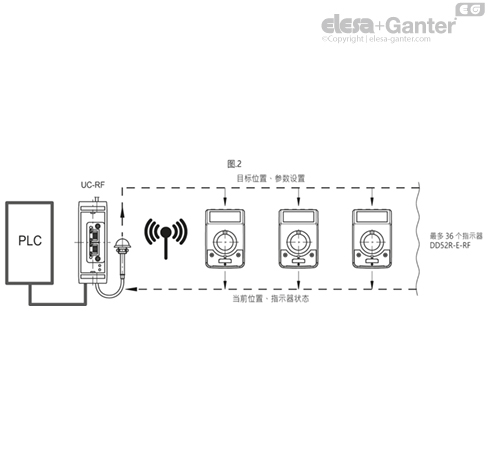 DD52R_E_RF_ACC_EXAMPLE_ZH